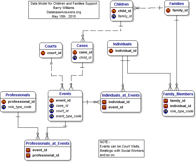 Top-Level Data Model for Children and Families Support