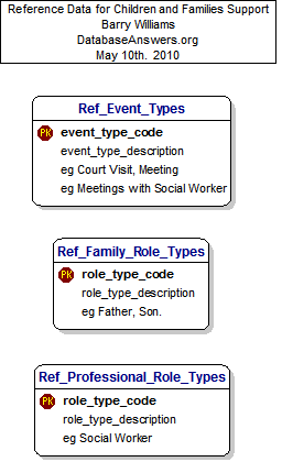 Reference Data for Children and Families Support