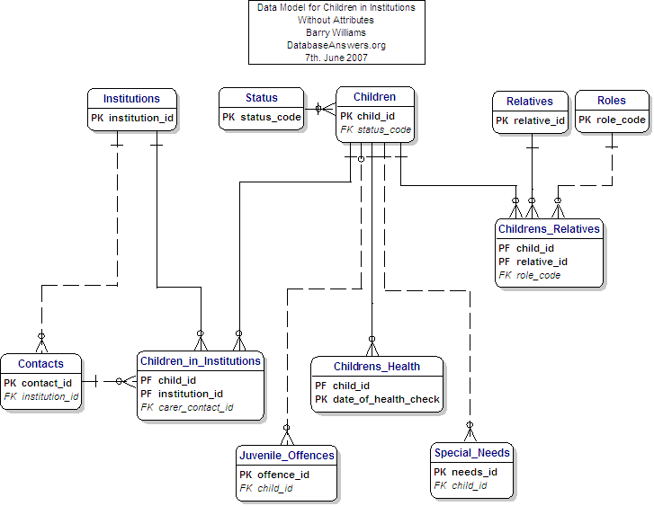 Children in Institutions Data Model