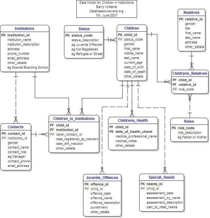 Data Model with Attributes for Children in Institutions