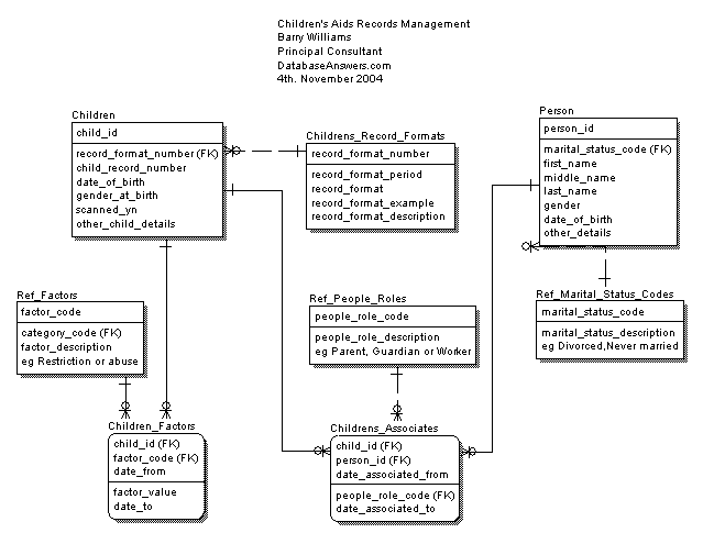 Children's Aid ERWin Data Model