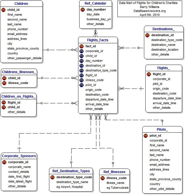 A Data Mart of Flights for Children's Charities