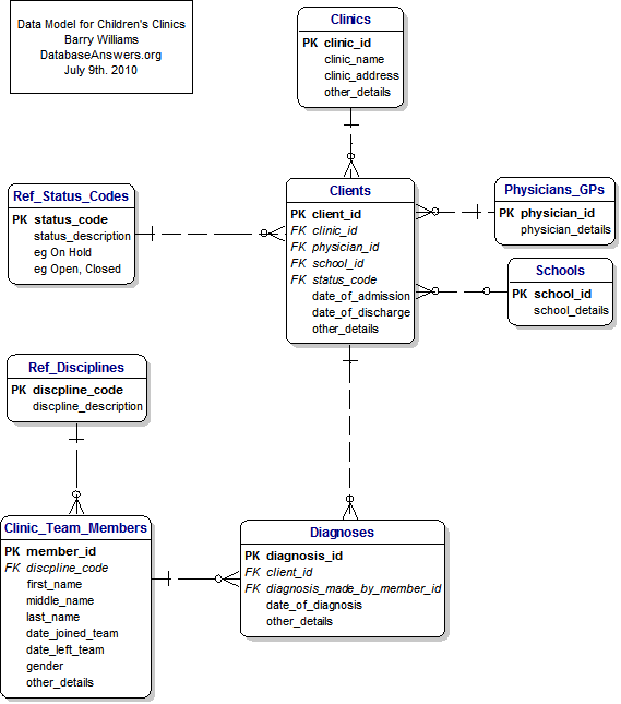 A Data Model for childrens_clinics (Childrens Clinics)