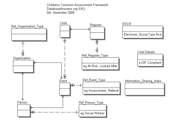 Children's Common Assessment Framework (UK) Data Model