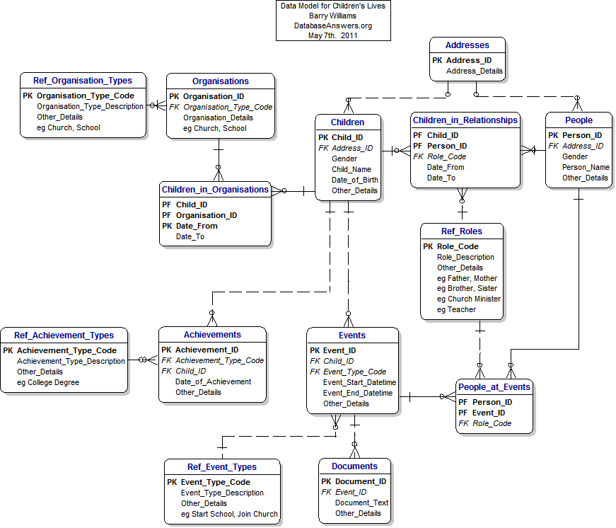 Data Model for Children's Lives