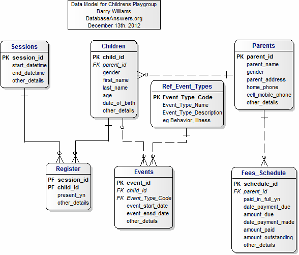 Childrens Playgroup Data Model