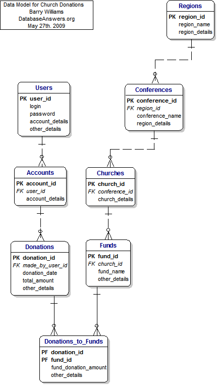 Data Model for Church Donations