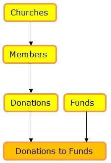 Data Model for Church Donations