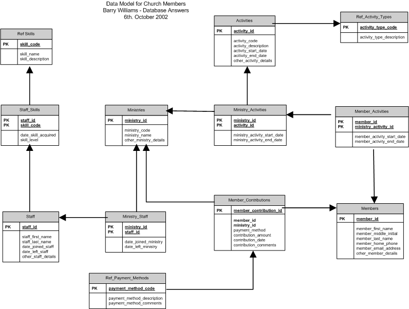 A Data Model for Church Members