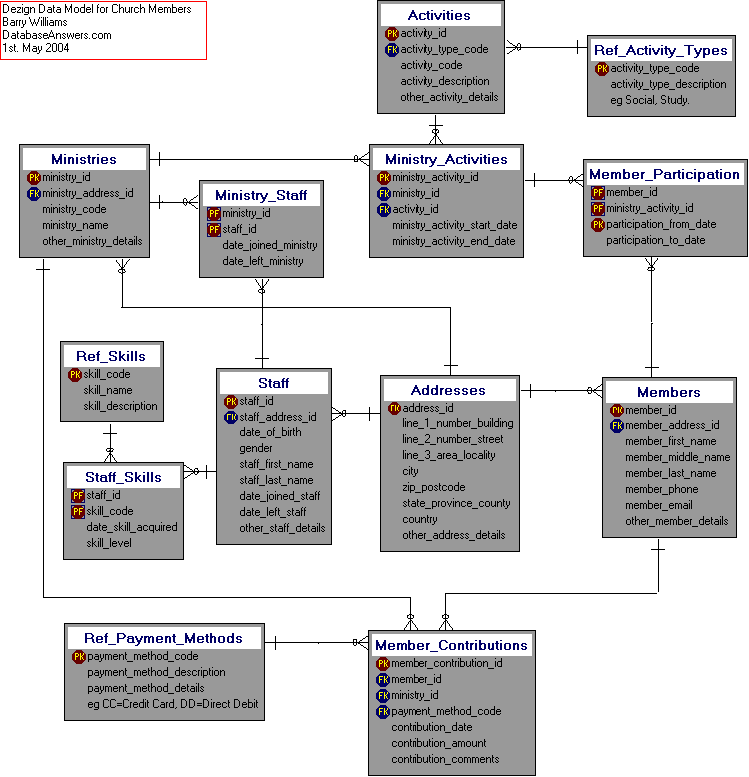 A Dezign Data Model for Church Members