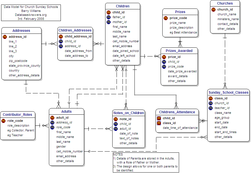 Data Model for Church Sunday Schools 