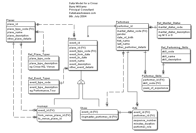 Circus ERWin Data Model