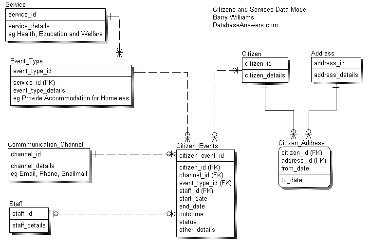 Citizens and Services Data Model