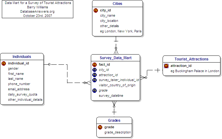 Data Mart for a City Guide