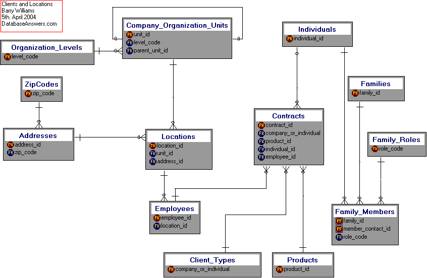 Clients and Locations Dezign Data Model