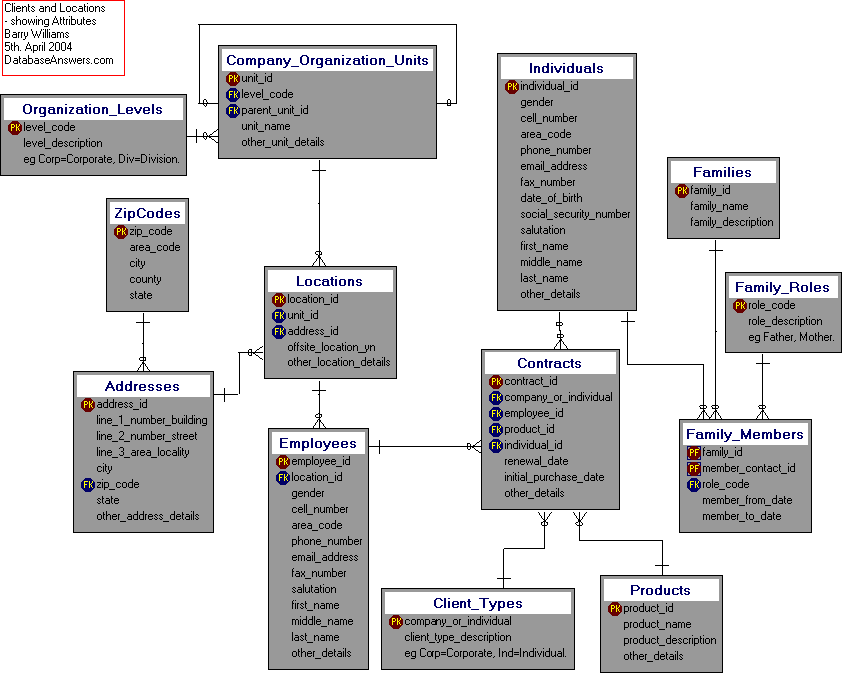 Clients and Locations showing Attributes Data Model