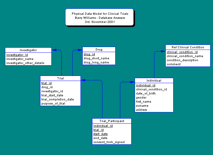 Physical Data Model for Clinical Trials