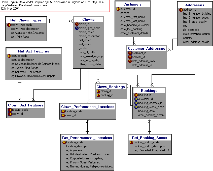 Clown Registry Data Model