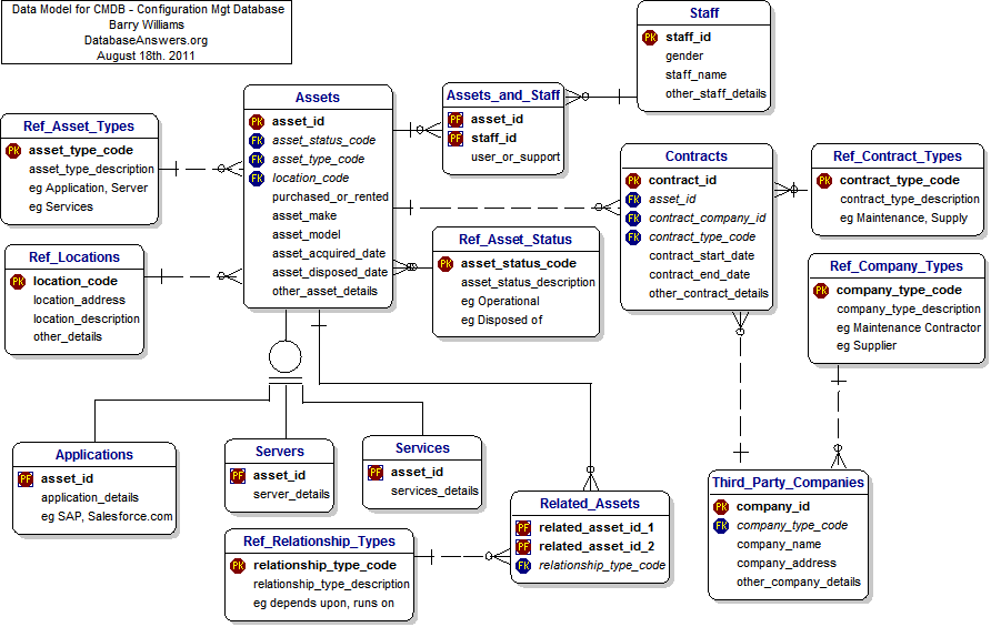 CMDB Configuration Management Database Model