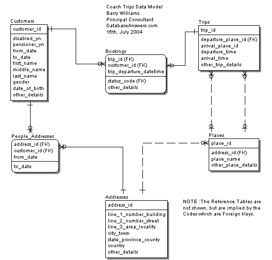 Coach Trips Data Model