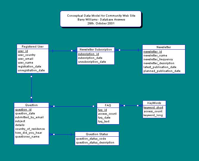 A Data Model for a Community Web Site