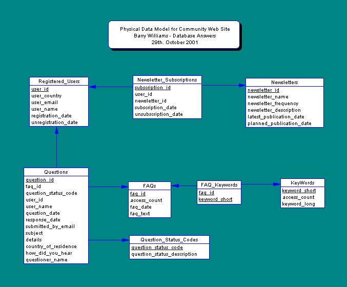 Physical Data Model for Community Web Site