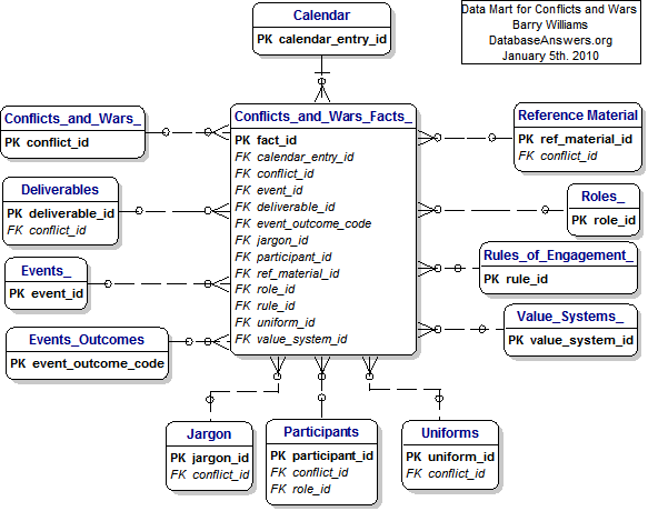 A Data Mart for Conflicts and Wars