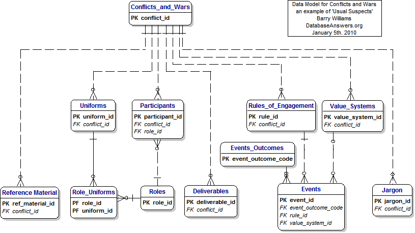 Conflicts and Wars Data Model