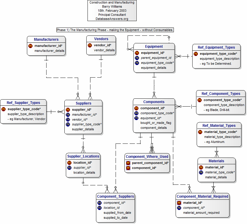 A Dezign Data Model for Manufacturing the Equipment