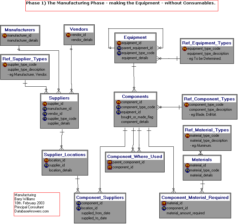 Dezign Data Model for the Manufacturing