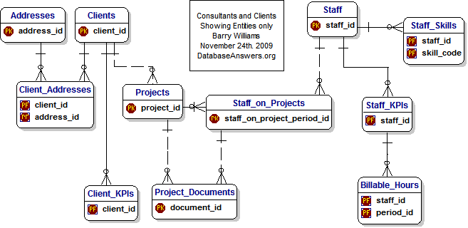 Data Model for Consultants and Clients