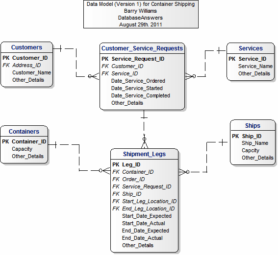 Data Model Version 1