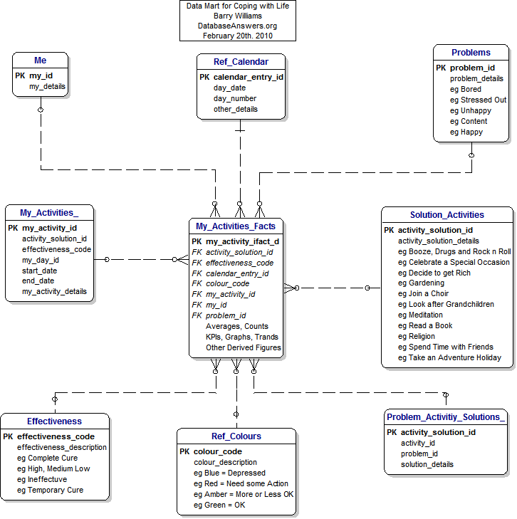 A Data Mart for Coping with Life