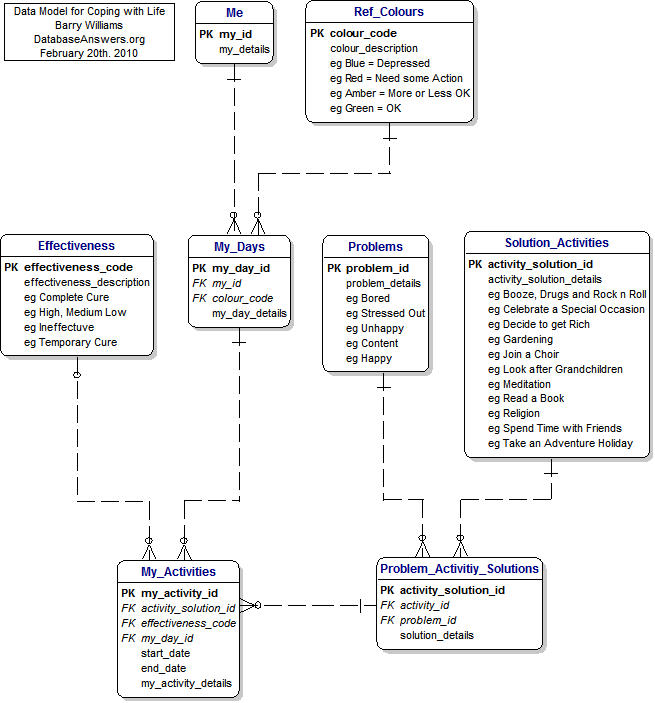 Data Model for Coping with Life