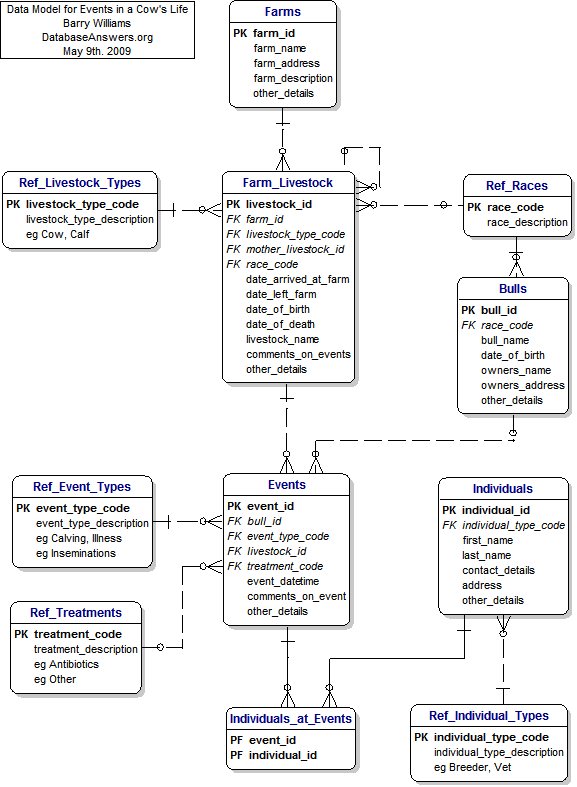 Data Model for Events in a Cow's Life