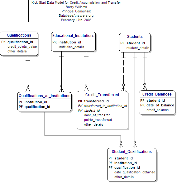 A Top-level Data Model for Credit Accumulation and Transfer