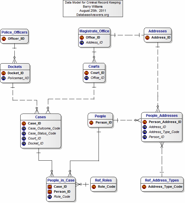 Data Model for Criminal Record Keeping