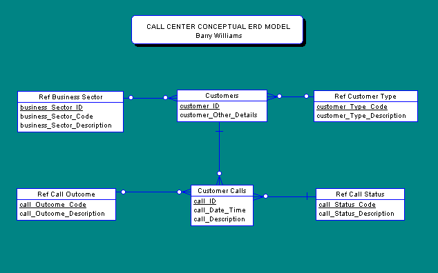 Call Centre Conceptual Model