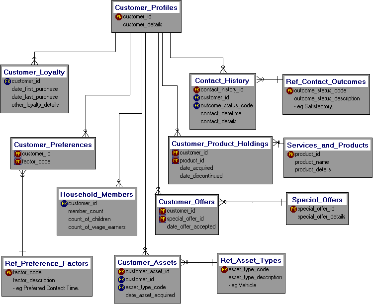 CRM Personalisation Dezign Data Model