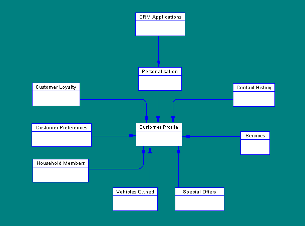 CRM Personalisation Data Model