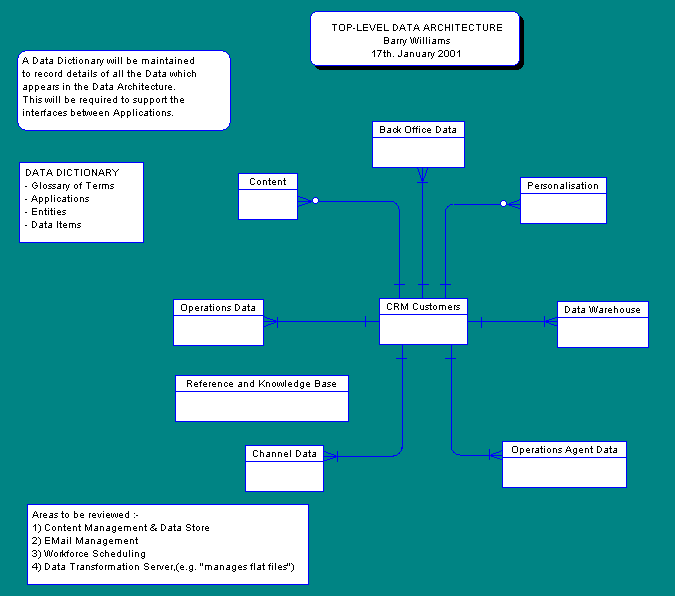 Top-Level CRM Data Model