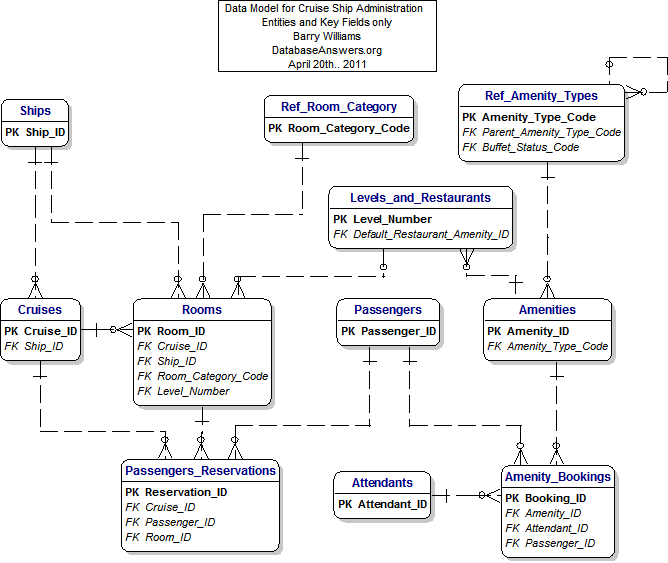 Data Model for Cruise Ship Administration