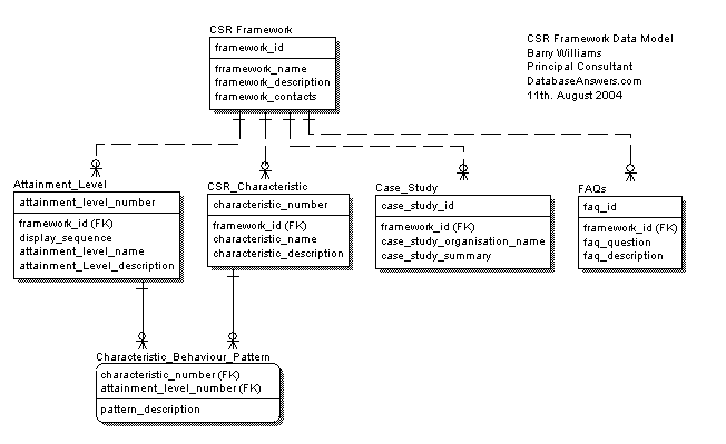 CSR Framework ERWin Conceptual Data Model