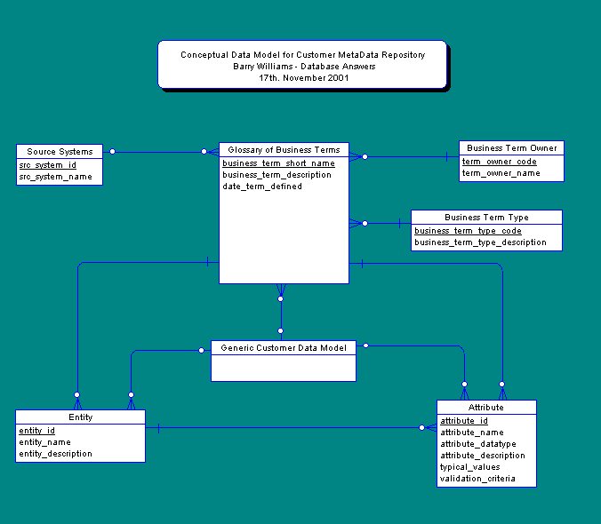 Conceptual Data Model for a Glossary with Queries