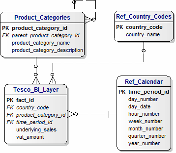 Tesco BI Layer