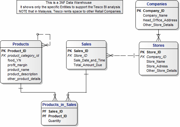 Tesco Data Warehouse