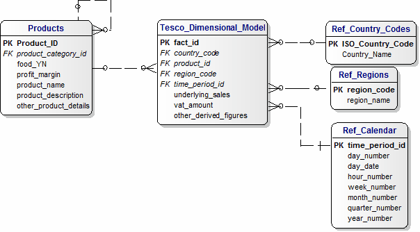 Dimensional Model (Data Mart)