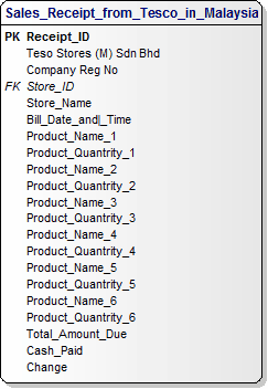 Data Model for Sales Receipt