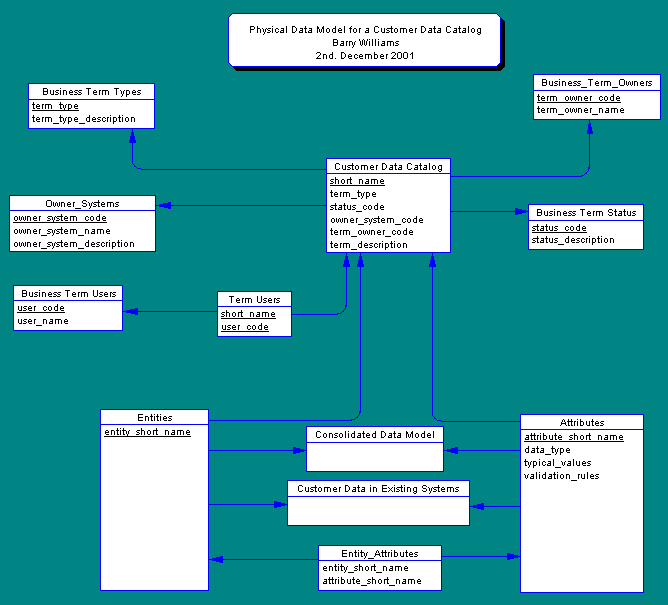 Physical Data Model for a Customer Data Catalog