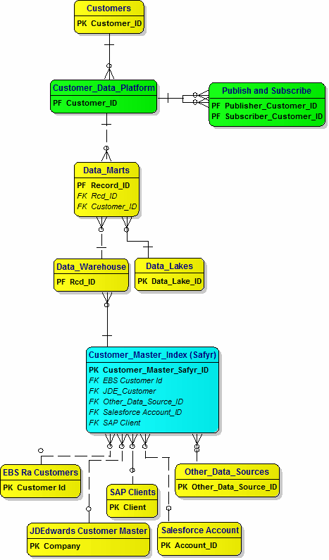 Logical Data Model